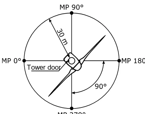 Figure 1. Example antennas for measuring the radiated RF emis-sions of wind turbines.