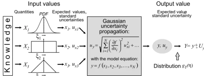 Figure 3. Procedure for determining the measurement uncertainty according to GUM (Sommer and Siebert, 2004).