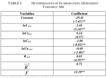 TABLE I.   D ETERMINANTS OF  I N - MIGRATION : D EPENDENT  V ARIABLE : Mit  Variables Coefficient  Constant -19.41  (-7.47)**  lnY  it-1  2.43  (5.14)**  lnCr it-1  0.14  (0.57)  lnC it-1  -1.08  (-8.02)**  lnUn  it-1  -0.68  (-2.46)*  R  it-1  0.01  (4.19
