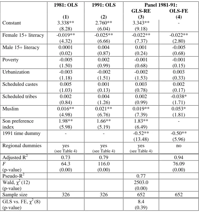 Table 3: Fertility in India: Main Results (Dependent variable: TFR)