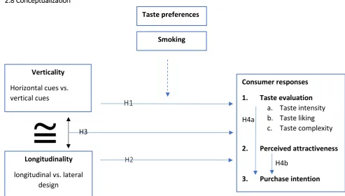 Figure 1. Conceptual model 