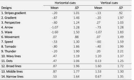 Table 2. Results Q-sort most powerful design pre-test 2 