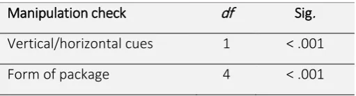 Table 3. Manipulation check 