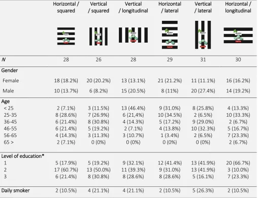 Table 4. Demographics of participants for each condition of packaging. 