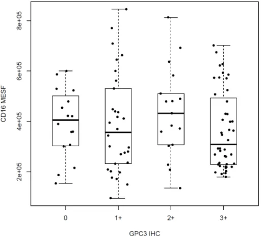 Figure 3C). Comparing to the large treatment effect in  group A, the insignificant efficacy in group C suggested  that codrituzumab therapeutic effect requires high GPC3  IHC levels