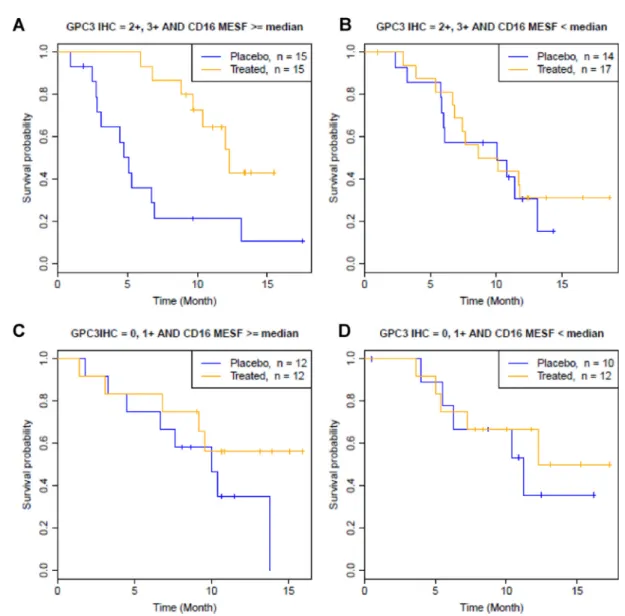 Table 1: Hazard ratios and p-values for comparing OS between patients with high codrituzumab exposure and  patients receiving placebo in different subgroups defined by joint GPC3 IHC high/low and CD16 MESF high/low  status, with a GPC3-IHC-high level defin