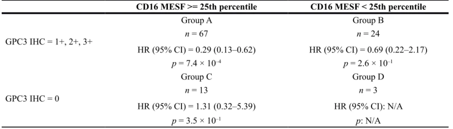 Table 2: Hazard ratios and p-values for comparing OS between patients with high codrituzumab exposure and  patients receiving placebo in different subgroups defined by joint GPC3 IHC high/low and CD16 MESF high/low  status, with a GPC3-IHC-high level defin