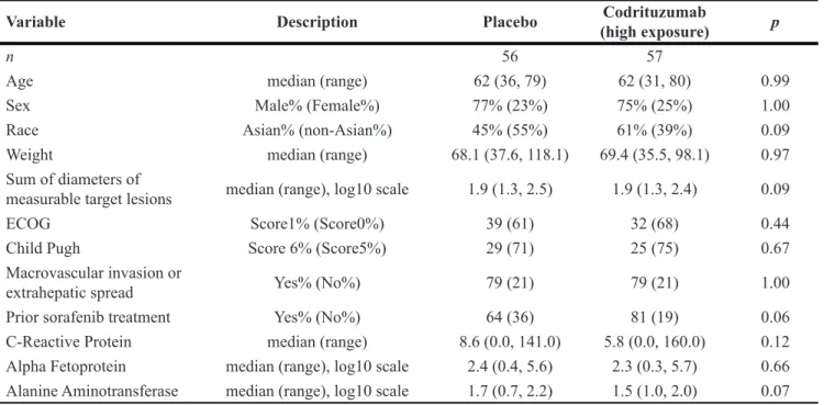 Table 3: Baseline demographics variables and potential prognostic factors