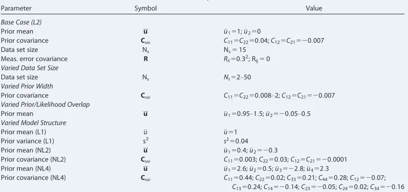 Table 1. Deﬁnition of Parameters Used in Different Scenarios of the Synthetic Test Casea