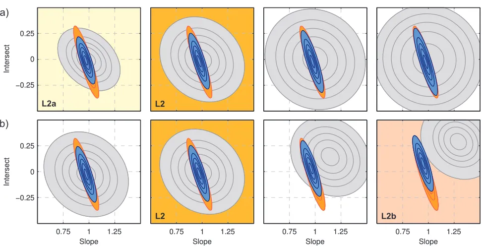 Figure 2. Prior densities (gray), likelihood (orange), and posterior densities (blue) for the different scenarios of the synthetic test case