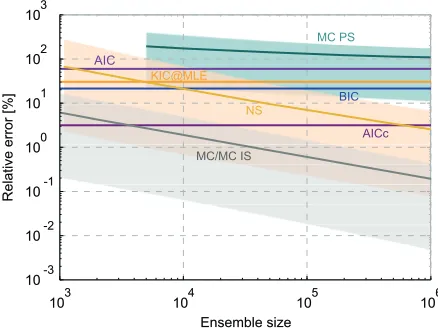 Figure 3. Relative error of BME approximation with respect to the analyticalsolution for the synthetic base case as a function of ensemble size