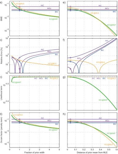 Figure 5. (left) Results obtained for the synthetic test case as a function of prior width and (right) as a function of distance between priormean and MLE