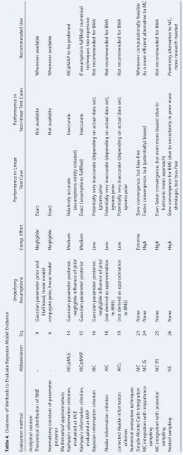 Table 4. Overview of Methods to Evaluate Bayesian Model Evidence