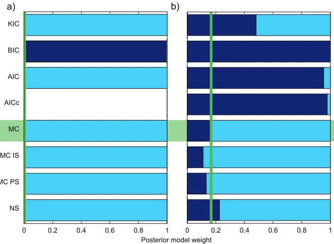 Figure 8. Posterior model weights for (a) full observation time series and b) reduced observation time series as obtained from the differentBME evaluation methods for models mHM1L (dark blue) and mHM2L (light blue)