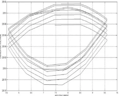 Fig. 11 Phase Potrait  in open loop, Tolerance = ± 2 