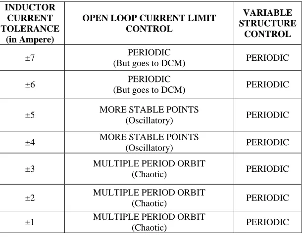 Table 1. Measurement of Voltage Regulation in Buck Converter 