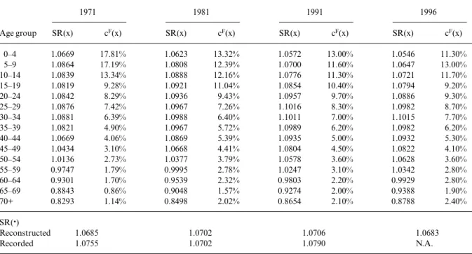 Table 5. Estimated age-specific sex ratios and population sex ratios, India, 1971–1996