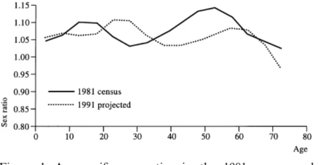 Figure 1 presents age-specific sex ratios recorded in the 1981 census. The fact that they vary in an erratic way is a sign of the low quality of the 1981 census age-sex distribution