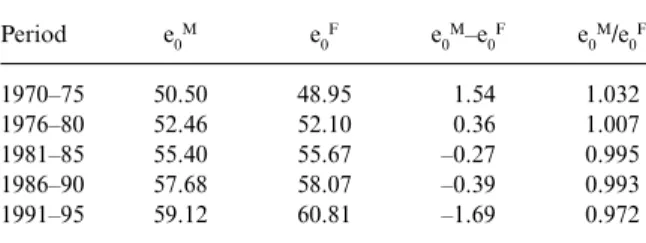 Figure 2 shows the absolute difference between girls and boys in the under-five mortality rate from 1971 to 1996