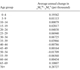 Figure 2. Absolute difference between boys’ and girls’ under-five death rates, 5 M 0 M – 5 M 0 F , India, Sample Registration System, 1971–96, per thousand.