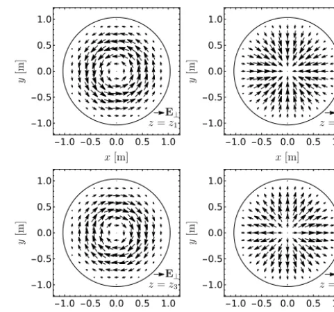 Figure 2. Change of transverse ﬁeld pattern of the electric andmagnetic ﬁeld along the z-axis.Parameters for simulation: N = 60,r0 = 1 and δmax = 0.1.