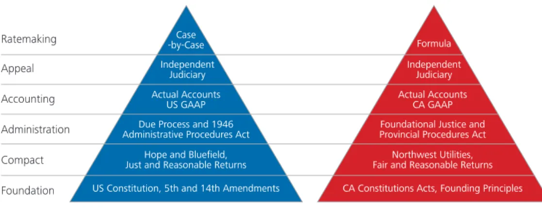 Figure 1.  Elements of Recent ROE Regulation in the US and Canada 38 