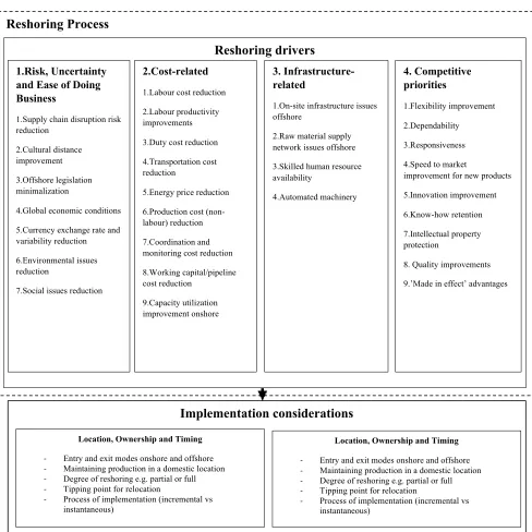 Figure 4 - Refined Conceptual Framework of the Reshoring Process  