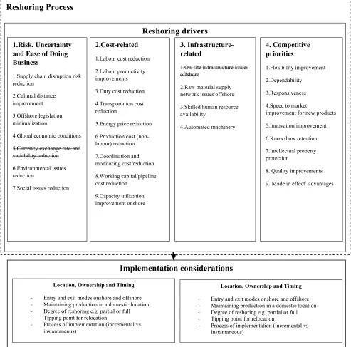 Figure 5 - Refined Conceptual Framework of the Reshoring Process with Possible Links to Industry 4.0 
