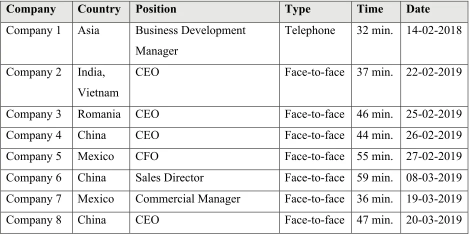 Table 1 – List with conducted interviews 
