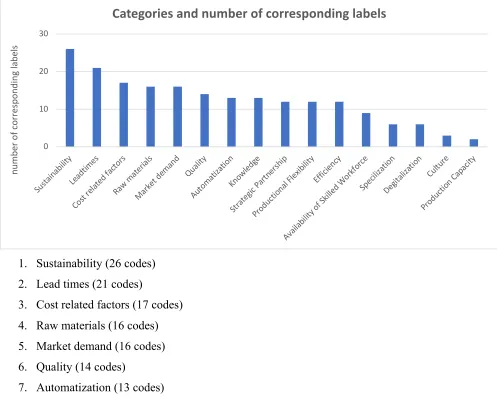 Figure 6 - Categories and number of corresponding labels 