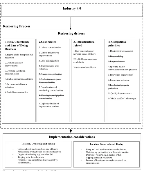 Figure 7 Framework of the Influence of Industry 4.0 on the Reshoring Process 