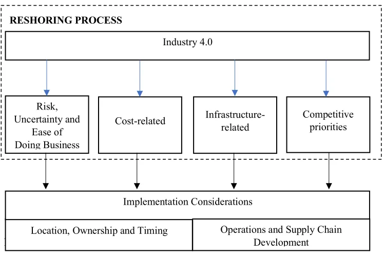 Figure 2 – Conceptual Model  