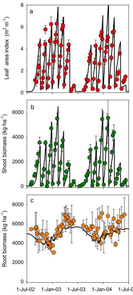 Fig. 6. Observations and predicted values of a) leaf area index; b) shoot biomass; andc) root biomass of lucerne