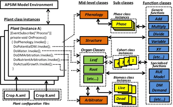 Fig. 3. Example of selected source code fragments to demonstrate how mid levelclasses (the Structure class in this example) are structured to obtain the values theyneed for their calculations.