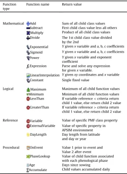 Table 1Examples of function classes within the Plant Modelling Framework. Icons corre-