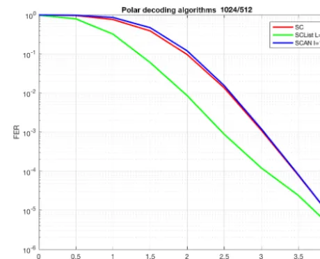 Figure 3. Error Correction Performance in Frame Error Rate (FER)over the SNR in Eb/N0 for a Polar Code of N = 1024/K = 512.