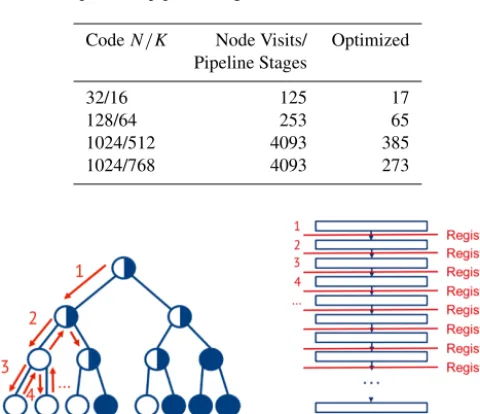 Table 2. Optimized pipeline stages for different codes