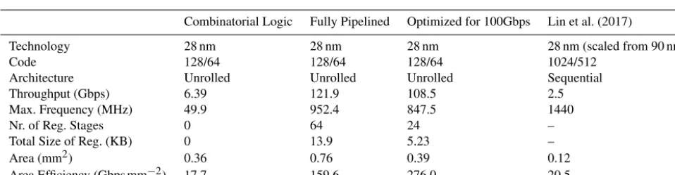 Figure 9. Pipeline architectures.