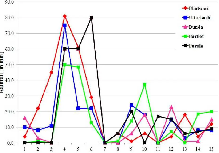 Fig. :Daily rainfall received in Uttarkashi in the month of August2012.  (source : DMMC Uttarakhand)