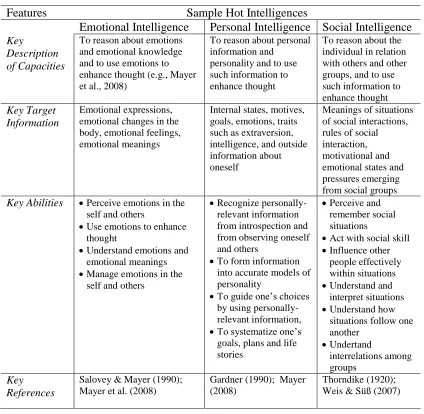 Table 1: A Comparison of Three Hot Intelligences   
