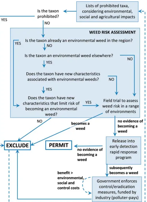 Fig. 3.iii) postrelease early detection monitoring with the capacity forrapid control if the taxon becomes a weed; and (pay for control or eradication of taxa that become environmental weeds.The protocol illustrates how weed history and characteristics rel