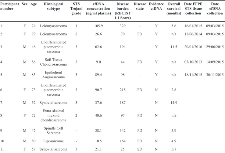 Table 1: Metastatic STS patient demographics, clinical and cfDNA characteristics