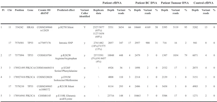Figure 1: Comparison of total cfDNA concentration in metastatic STS patients and healthy controls