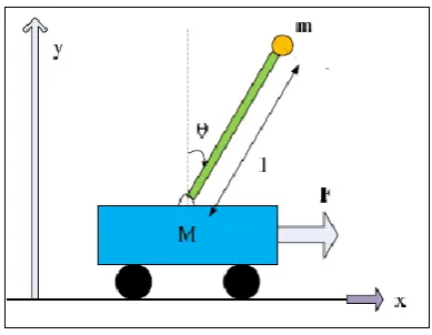 Figure 1: Free Body Diagram of the inverted pendulum system [1]. 
