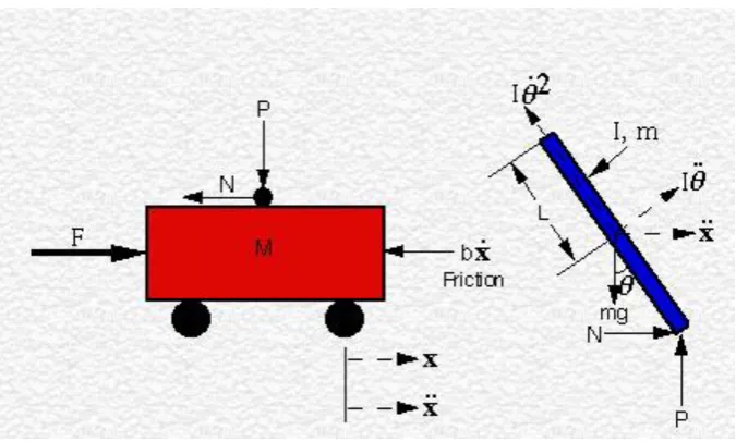 Figure 4: Free Body Diagram of the inverted pendulum [1]. 