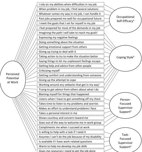Figure 2. Self-Judgment Model of Perceived Potential at Work Using a Bifactor  Approach  