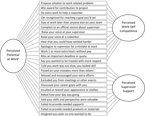 Figure 3. Lifespace Model of Perceived Potential at Work Using a Bifactor Approach   
