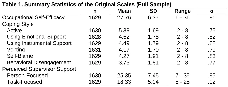 Table 1. Summary Statistics of the Original Scales (Full Sample)  n Mean SD 