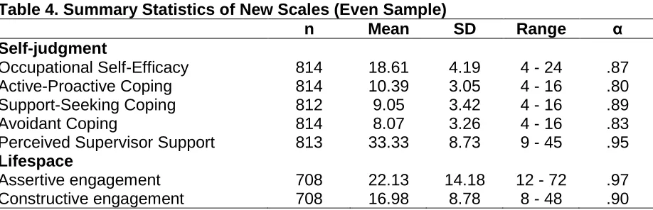 Table 4. Summary Statistics of New Scales (Even Sample)  n Mean 