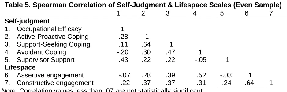 Table 5. Spearman Correlation of Self-Judgment & Lifespace Scales (Even Sample)   1 2 3 4 5 6 7 